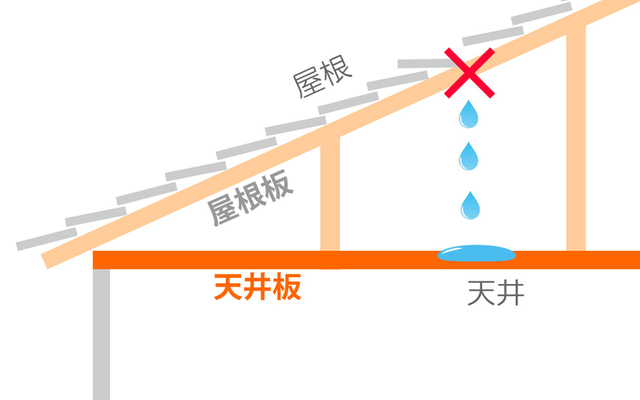 雨漏りの概略図。雨水が垂れて天井板を濡らしています。