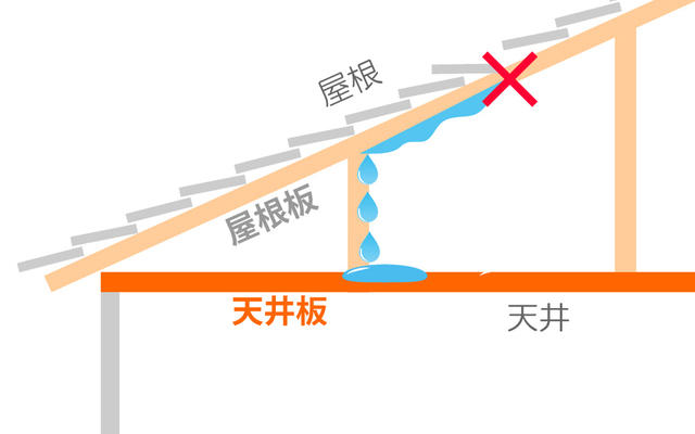 雨水が屋根裏を伝い、離れた場所で天井を濡らしています。こうなると原因を特定するのが困難になります。