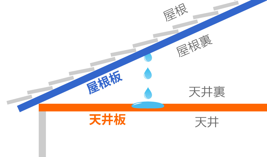 雨漏りの修理をお考えなら、清須の大工 片岡建築へどうぞ